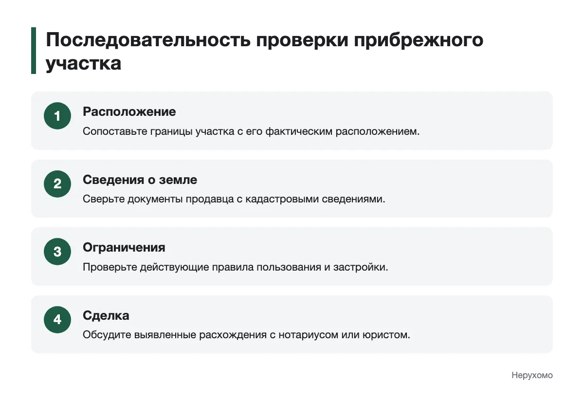 Схема последовательной проверки прибрежного земельного участка