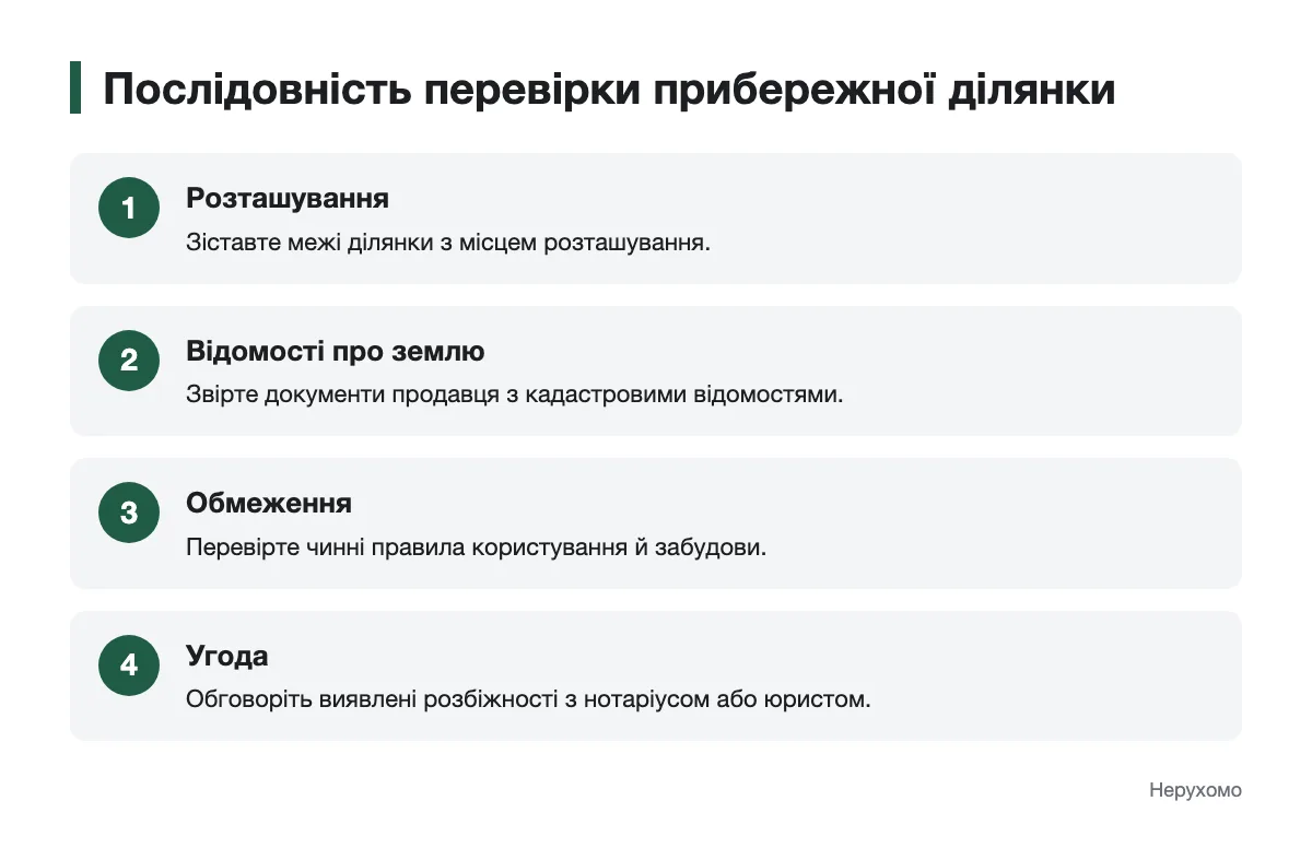 Що з’ясувати про ділянку перед купівлею будинку біля моря Схема послідовної перевірки прибережної земельної ділянки