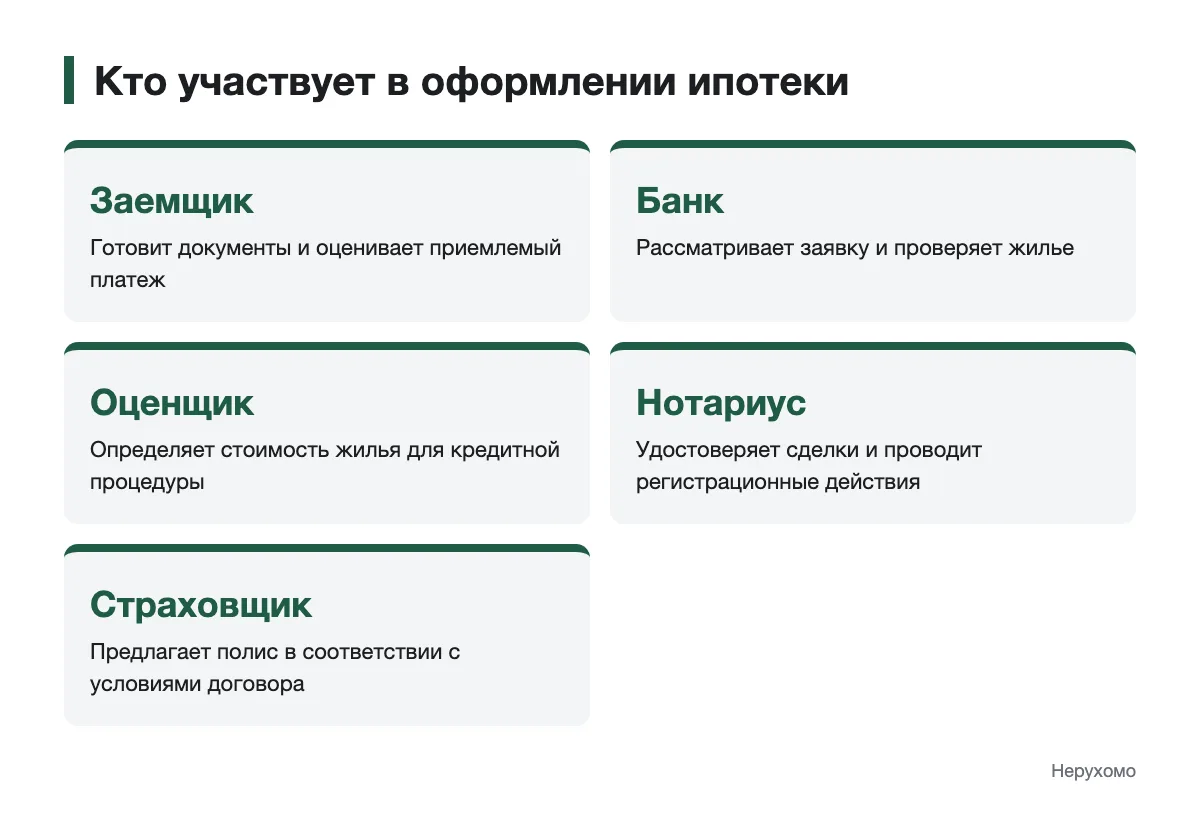 Роли заемщика, банка и других участников ипотечной сделки Схема участников оформления ипотеки и их задач