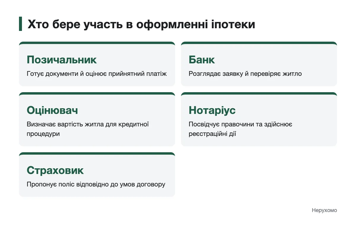 Ролі позичальника, банку та інших учасників іпотечної угоди Схема учасників оформлення іпотеки та їхніх завдань