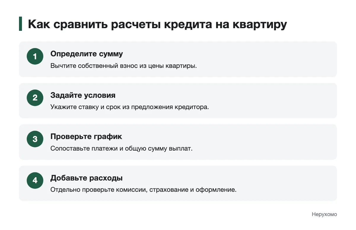 Этапы проверки платежей и дополнительных расходов Последовательность сравнения расчетов кредита на квартиру