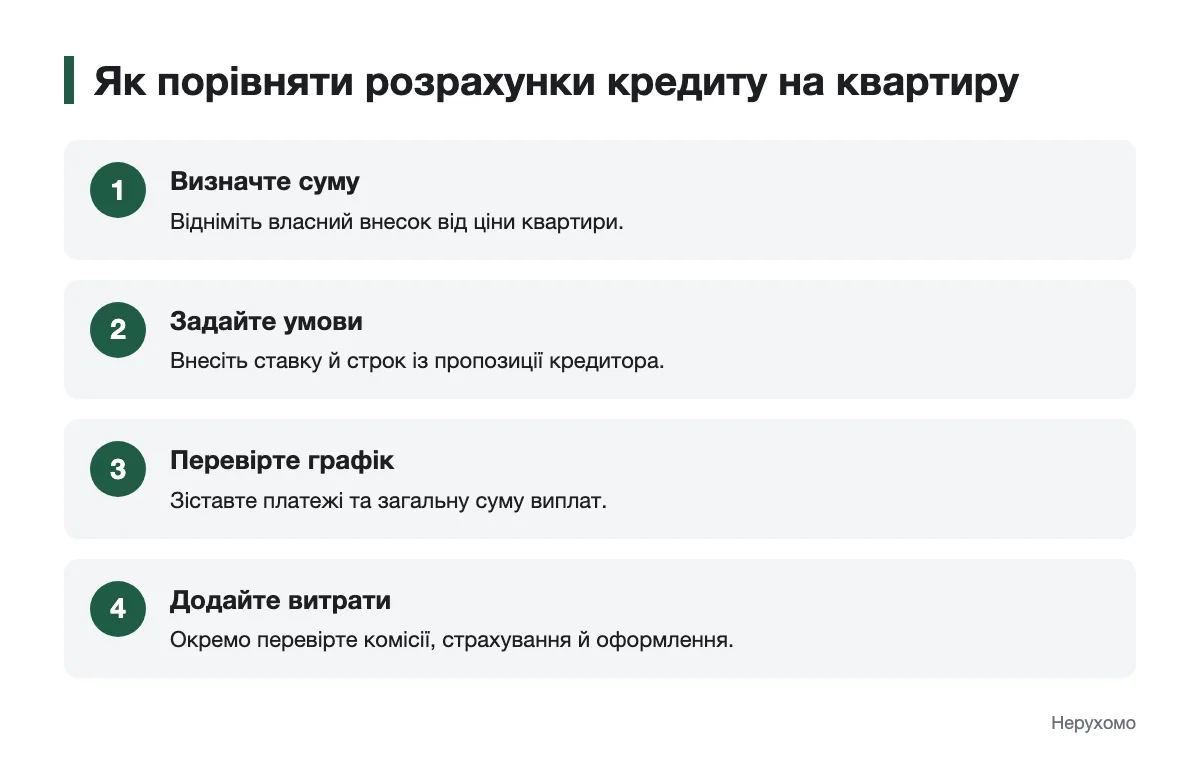 Кроки перевірки платежів і додаткових витрат Послідовність порівняння розрахунків кредиту на квартиру