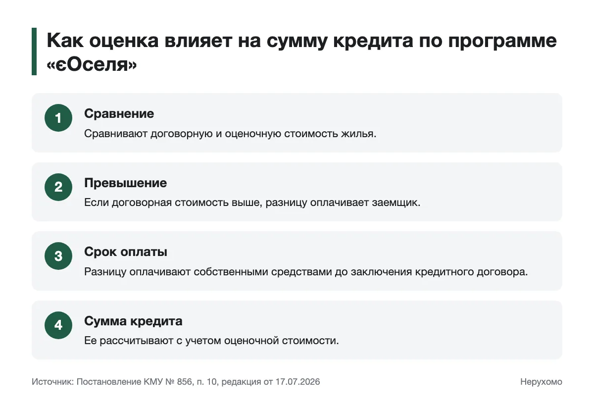 Порядок учета оценки жилья при определении суммы кредита по программе «єОселя»