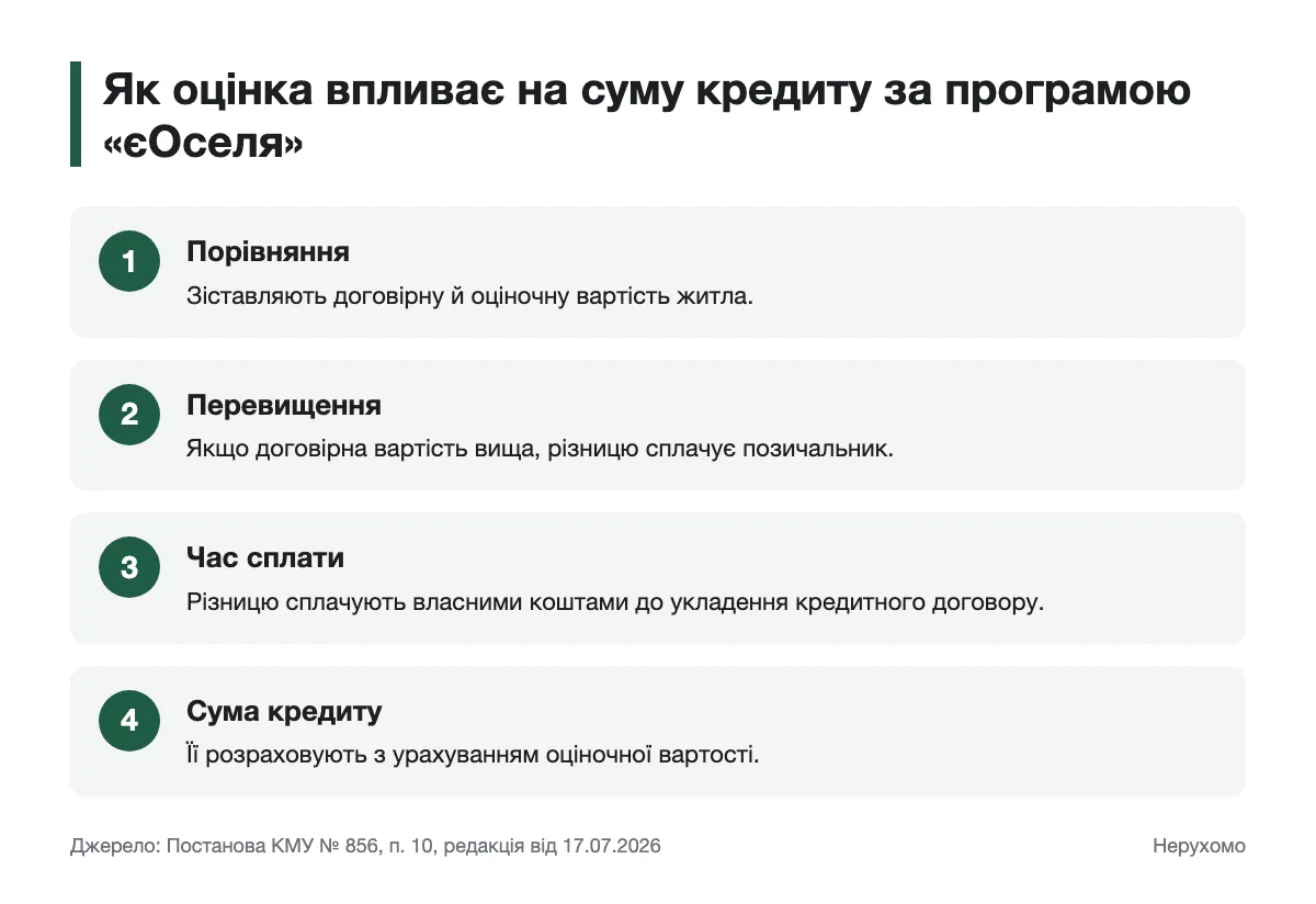 Послідовність урахування оцінки житла під час визначення суми кредиту за програмою «єОселя»