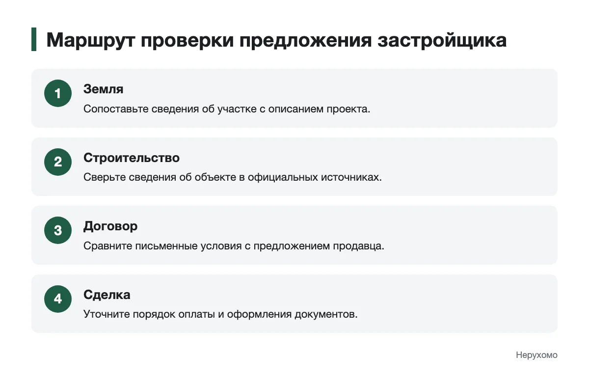 Схема последовательной проверки предложения квартиры от застройщика