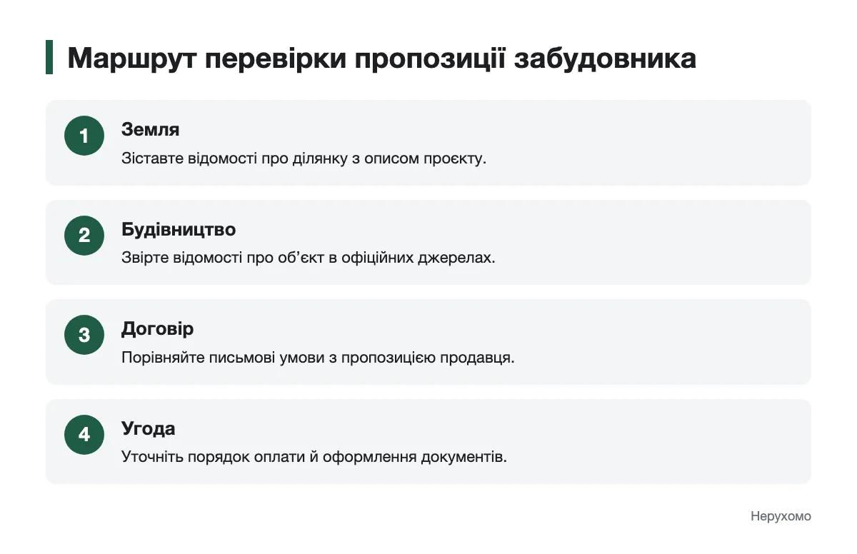 Схема послідовної перевірки пропозиції квартири від забудовника