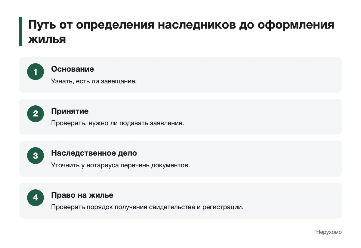 Последовательность проверок и оформление наследства на жилье Схема этапов оформления наследства на жилье