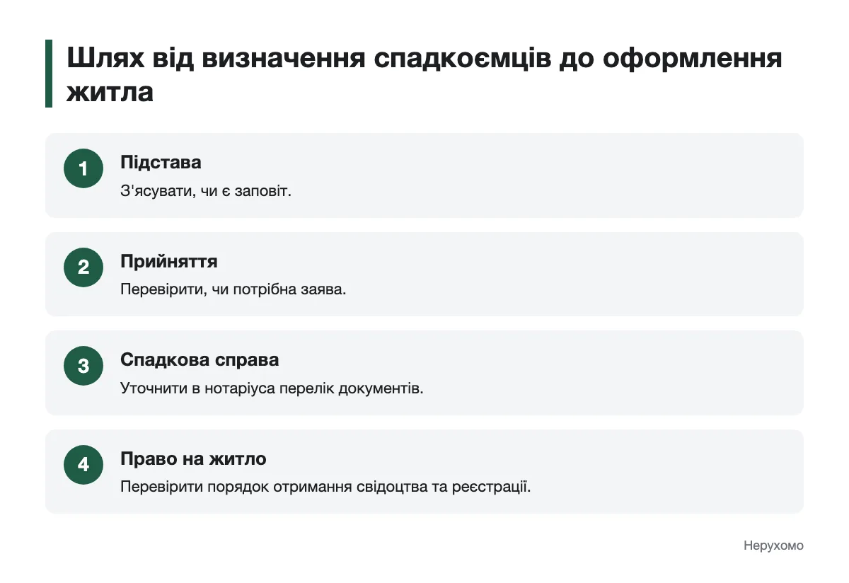 Схема етапів оформлення спадщини на житло