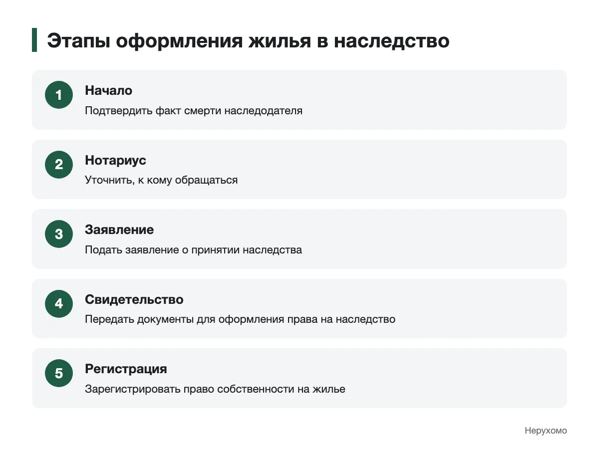 Последовательность действий от обращения к нотариусу до регистрации жилья