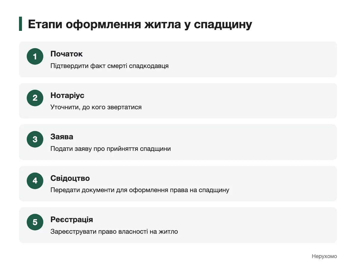 Послідовність дій від звернення до нотаріуса до реєстрації житла