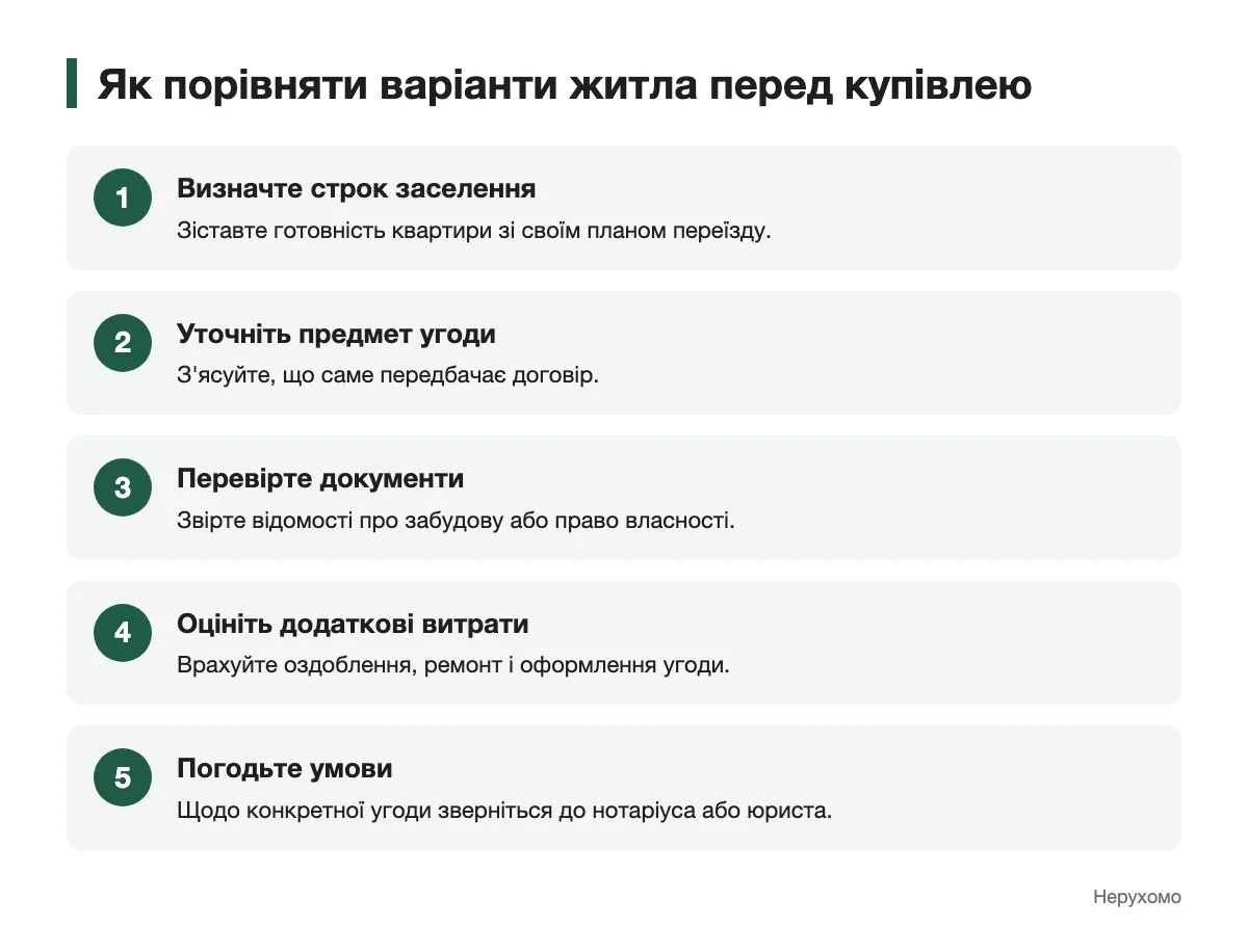 Послідовність порівняння житла перед купівлею