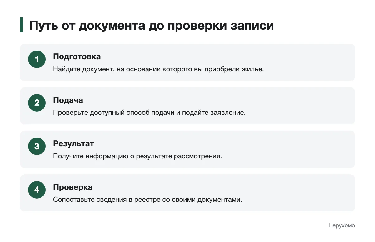 Схема действий от подготовки документа до проверки записи в реестре