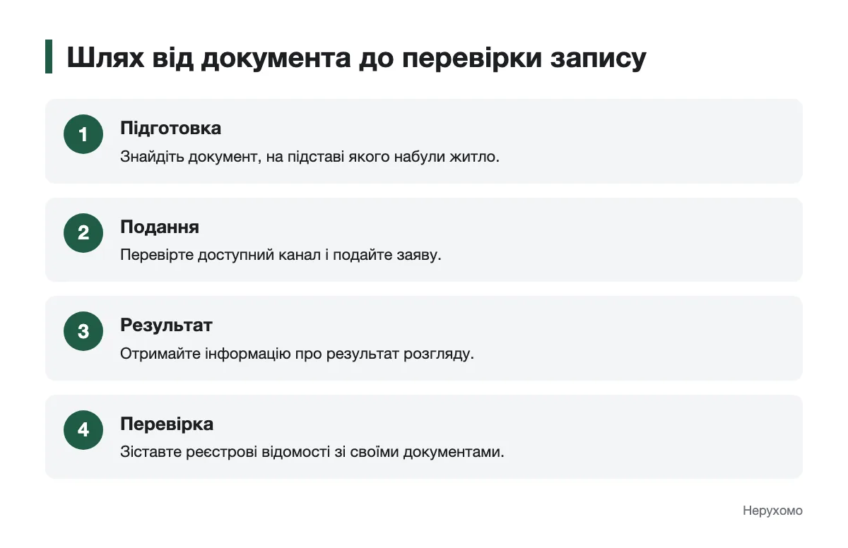 Схема дій від підготовки документа до перевірки реєстрового запису