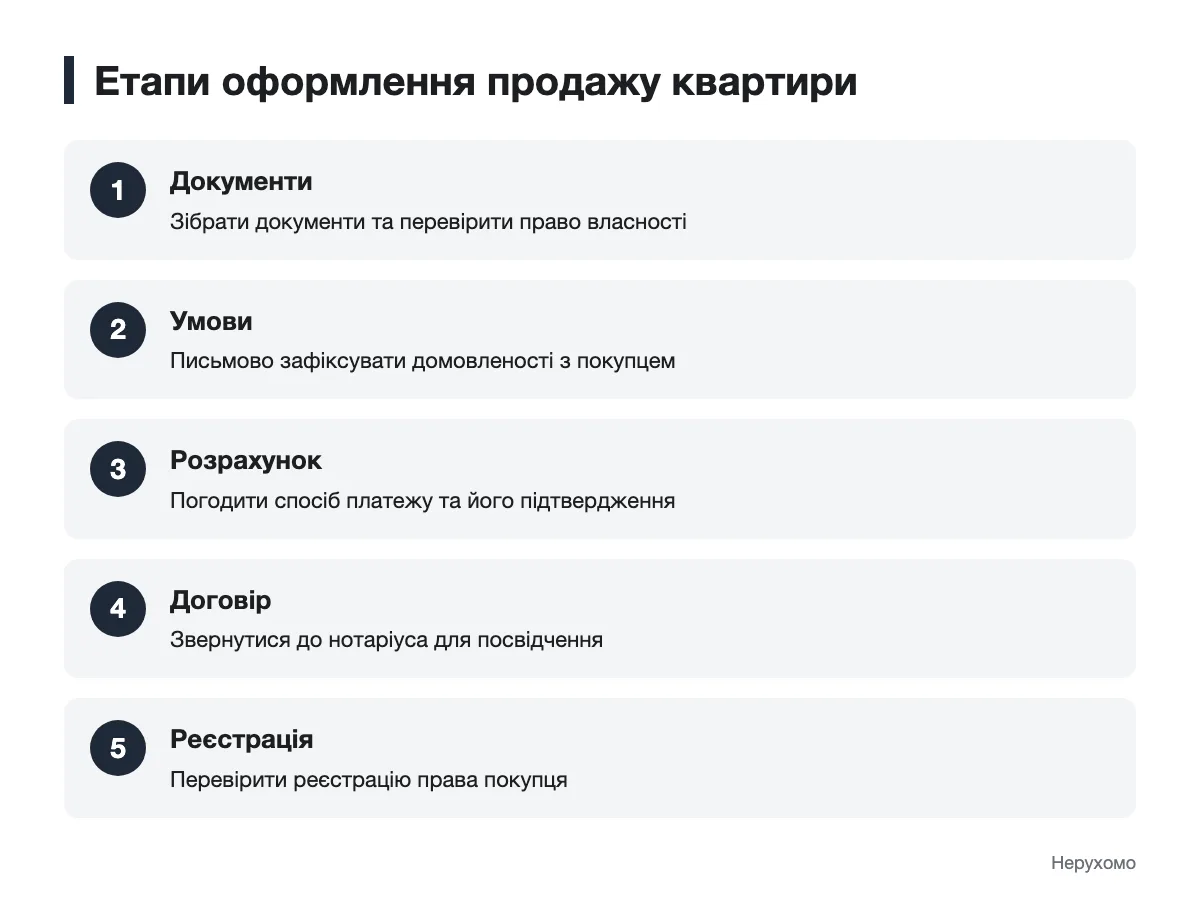 Послідовність дій від перевірки документів до реєстрації права покупця