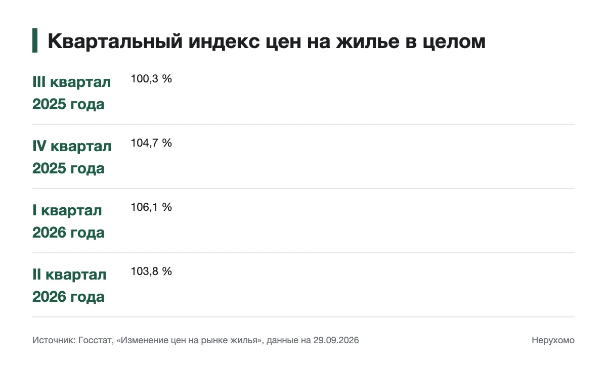 Квартальные индексы цен на жилье в целом за четыре последовательных квартала