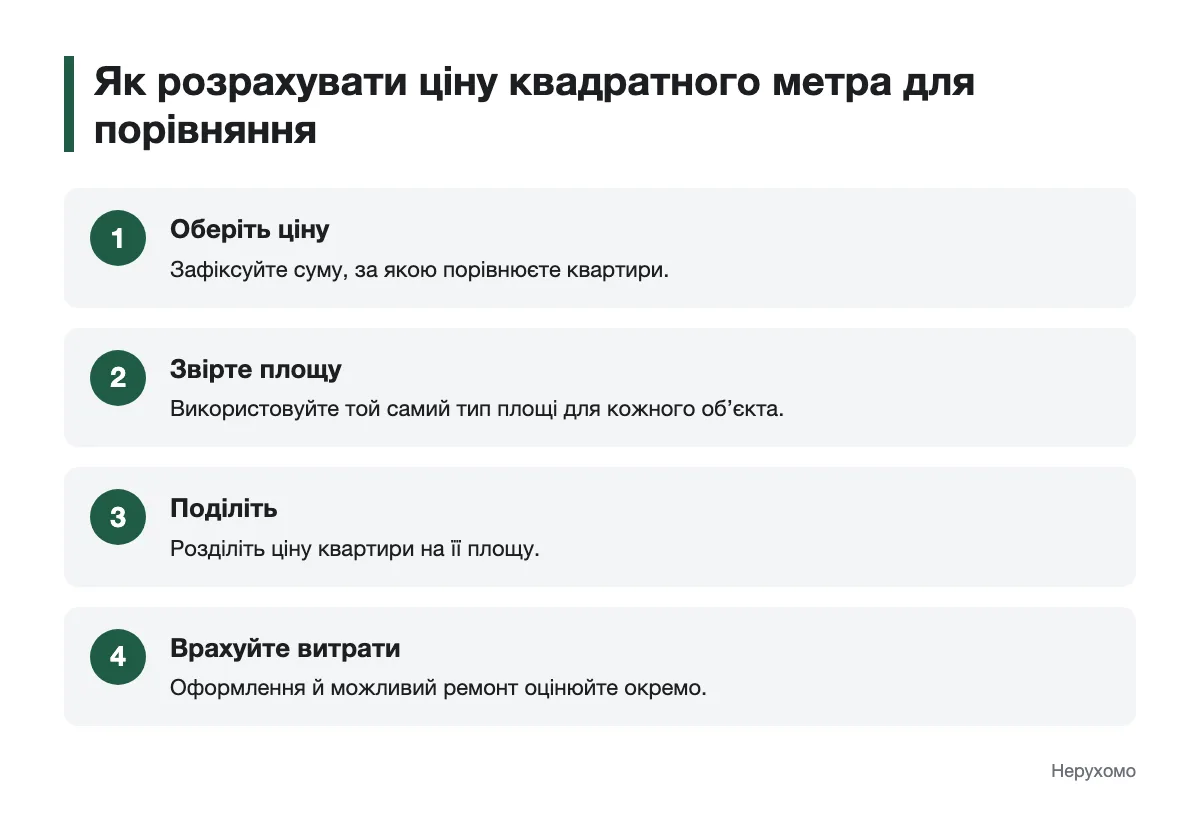 Етапи підготовки показника для порівняння житла Послідовність розрахунку ціни квадратного метра квартири