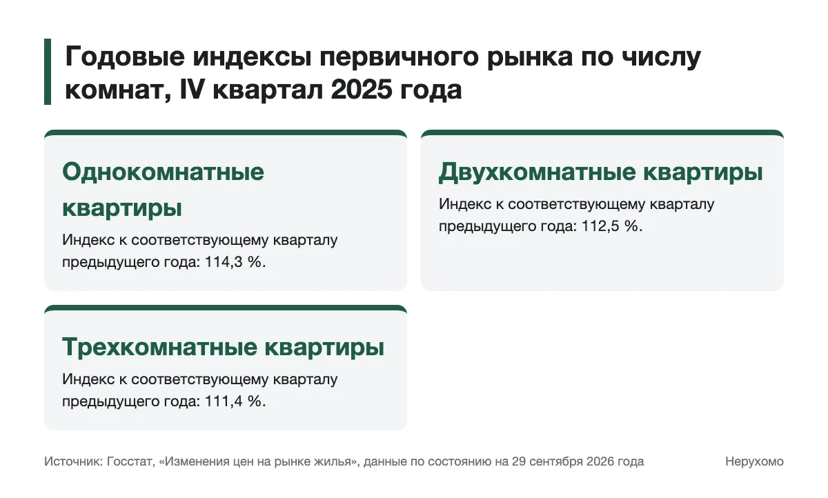Сравнение индексов квартир с разным числом комнат Годовые индексы цен на первичном рынке по числу комнат
