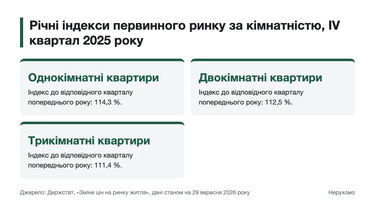 Річні індекси цін на первинному ринку за кількістю кімнат