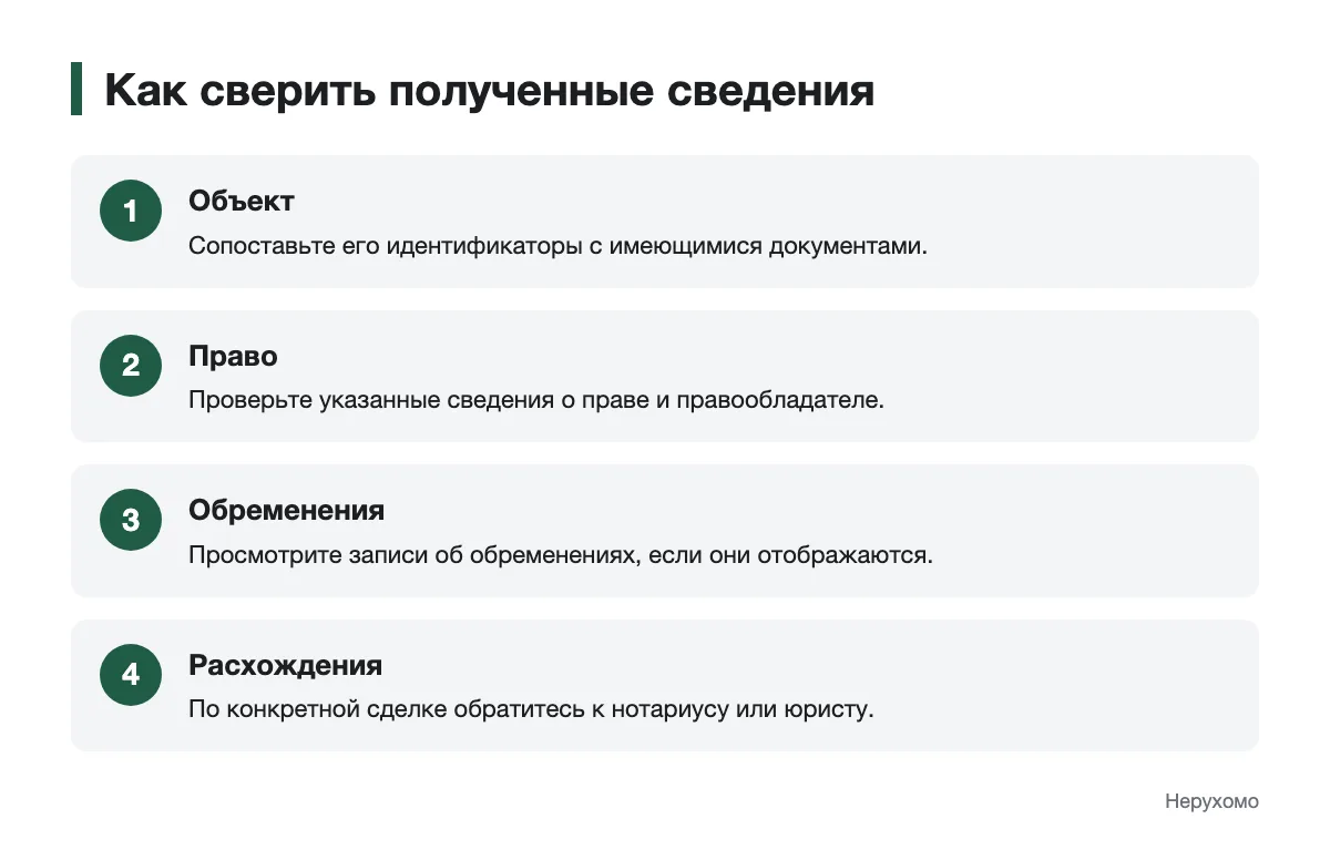 Схема сверки сведений о недвижимости Последовательность проверки объекта, права и обременений в сведениях реестра