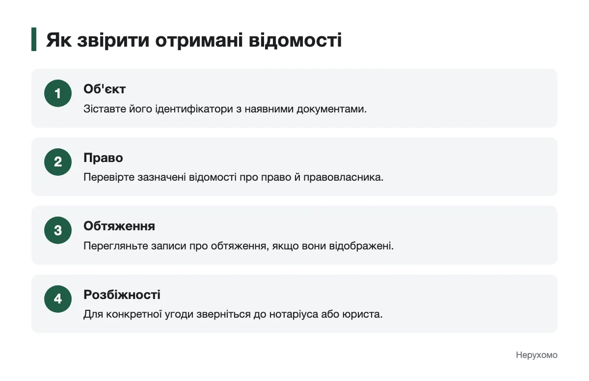 Послідовність перевірки об'єкта, права та обтяжень у відомостях реєстру