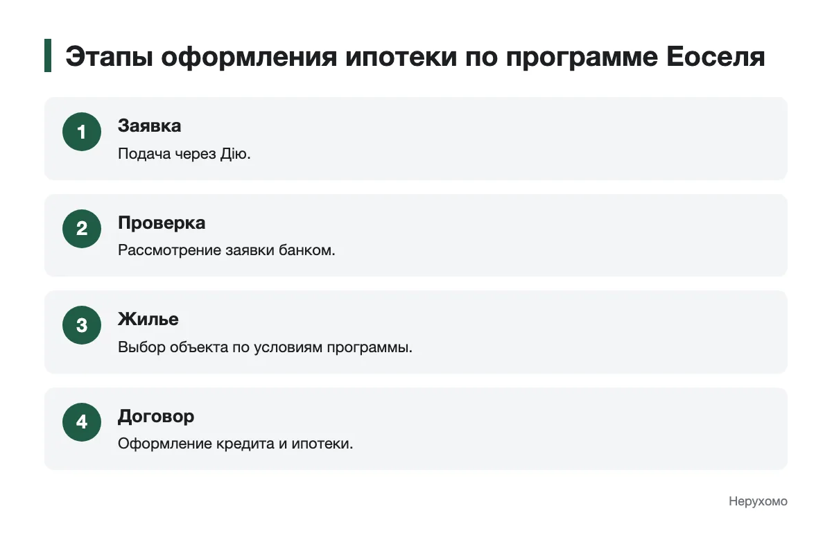 Как проходит оформление ипотеки по программе Еоселя Последовательность этапов от заявки на Еоселю до оформления ипотеки