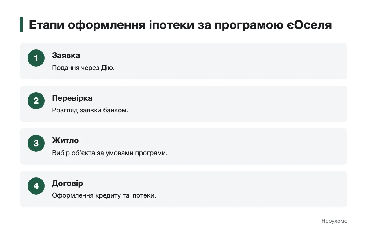 Як відбувається оформлення іпотеки за програмою єОселя Послідовність етапів від заявки на єОселю до оформлення іпотеки