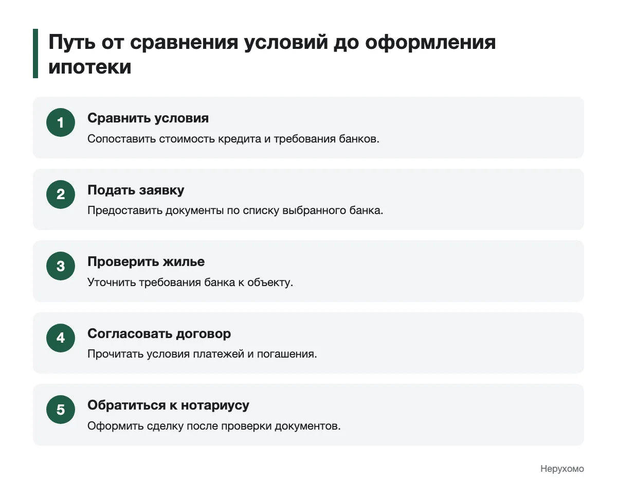 Этапы оформления ипотечного кредита Последовательность сравнения условий, подачи заявки и оформления ипотеки