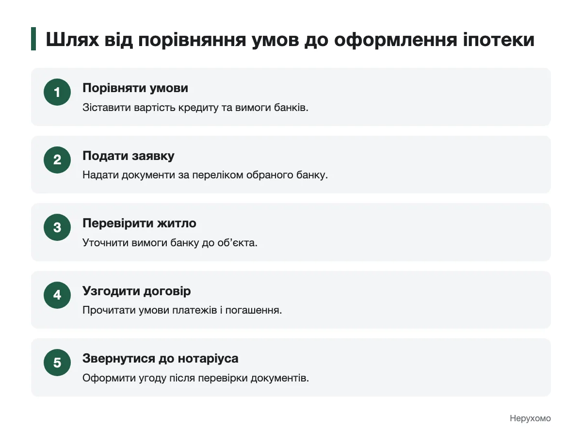 Етапи оформлення іпотечного кредиту Послідовність порівняння умов, подання заявки й оформлення іпотеки